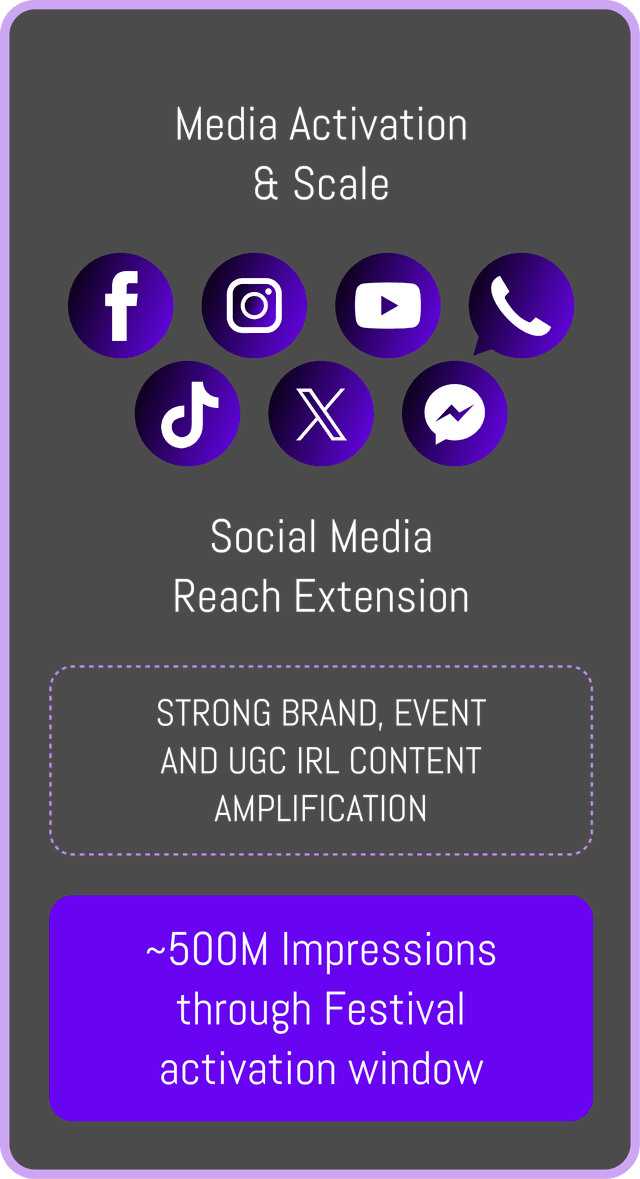 Media Activation & Scale, Social Media Reach Extension — ~500M Impressions through Festival activation window